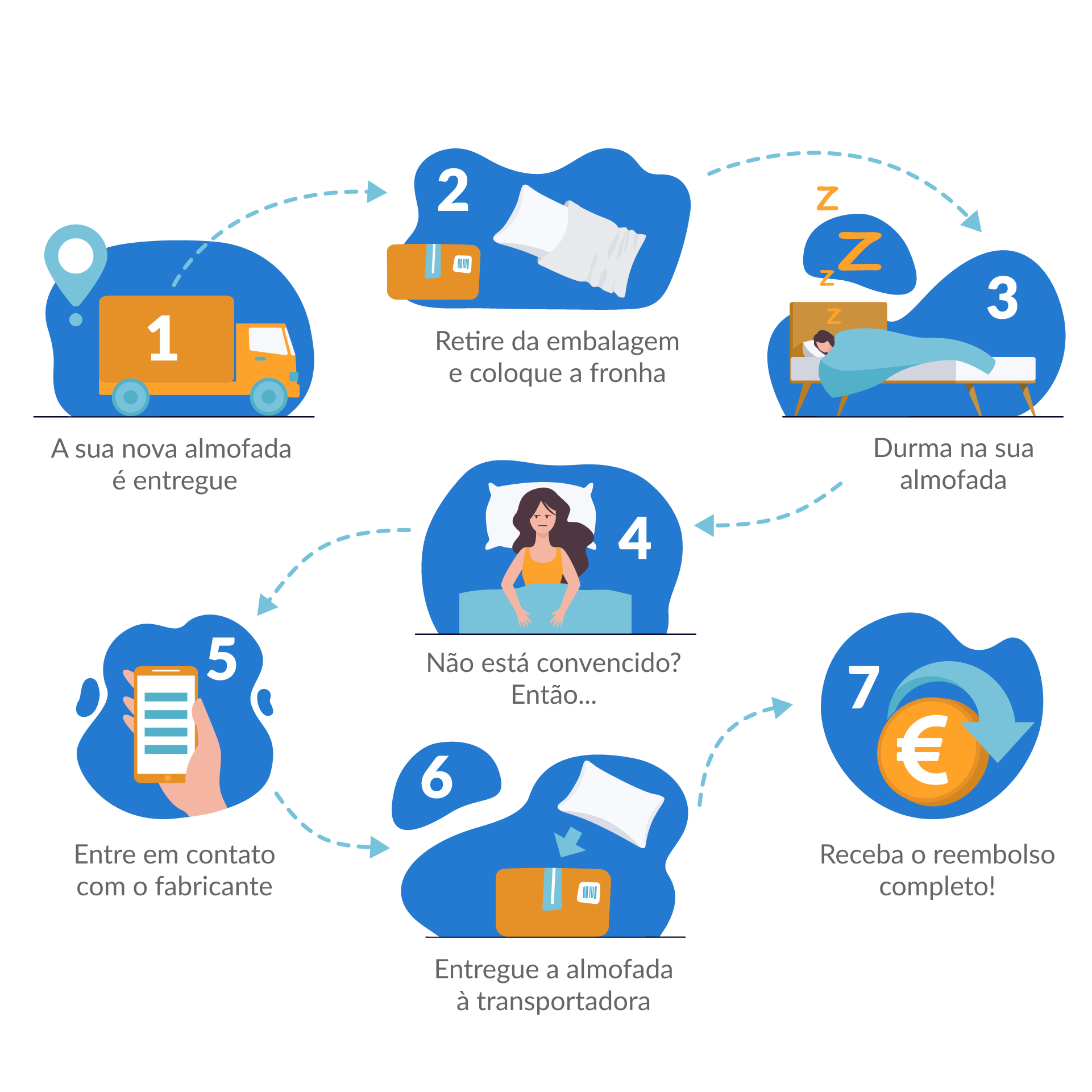 devolução e noites de teste